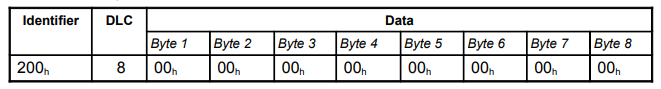 CAN message layout